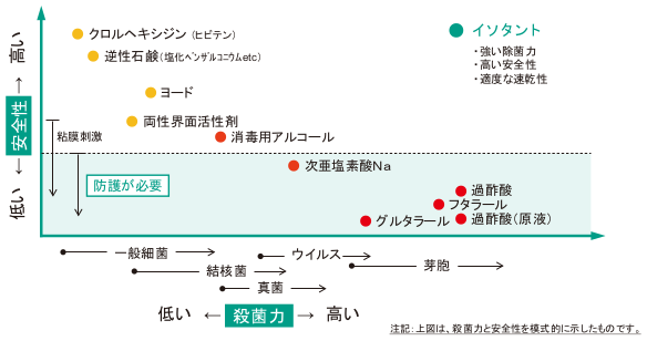 消毒剤の殺菌力と安全性